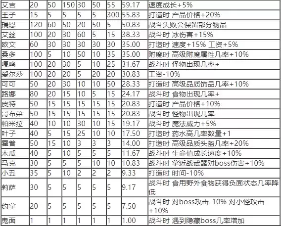 英雄迷宫冒险员工专属天赋及属※介绍