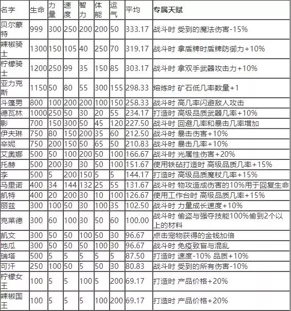 英雄迷宫冒险员工专属天赋及属※介绍