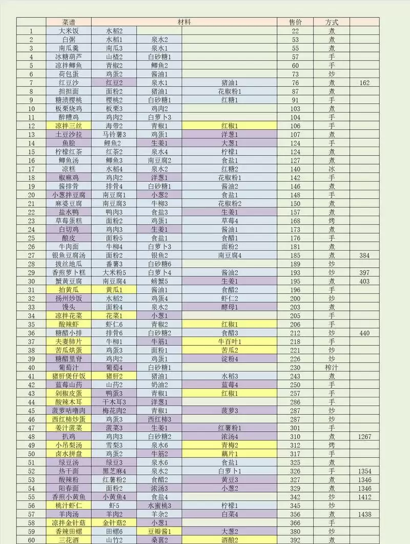 鸣沙客栈最新食谱配方一览