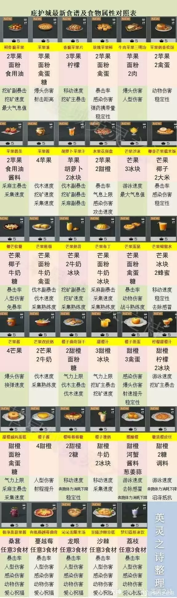 明日之后荔枝食谱大全分享