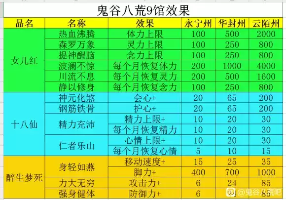 鬼谷八荒酒馆喝酒buff效果一览