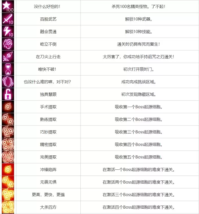 重生细胞成就解锁攻略大全
