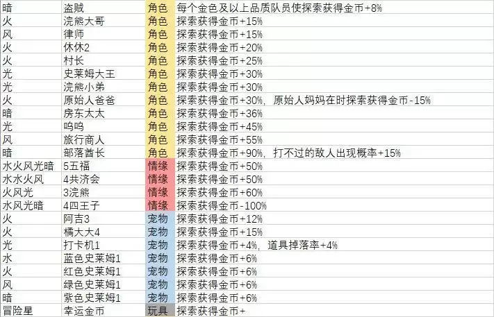 妙奇星球探索相关角色宠物玩具数据表