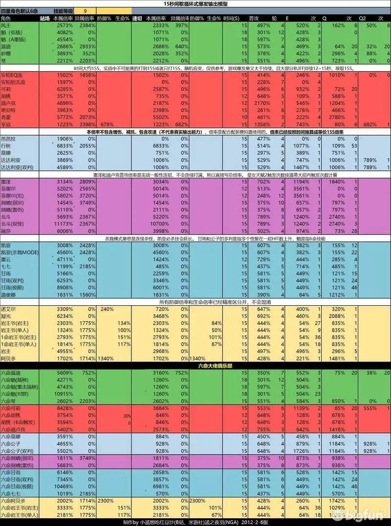 原神火系纯色减抗流实战评测 火系纯色减抗流攻略图片1
