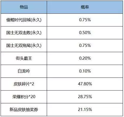 《王者荣耀》国士无双礼包内容介绍