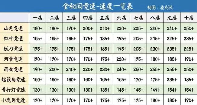 阴阳师秘闻竞速速度一览表大全2021