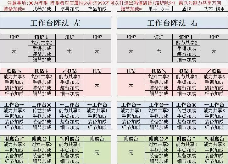 英雄迷宫冒险武器极限打造攻略 阵法加技巧攻略图片4