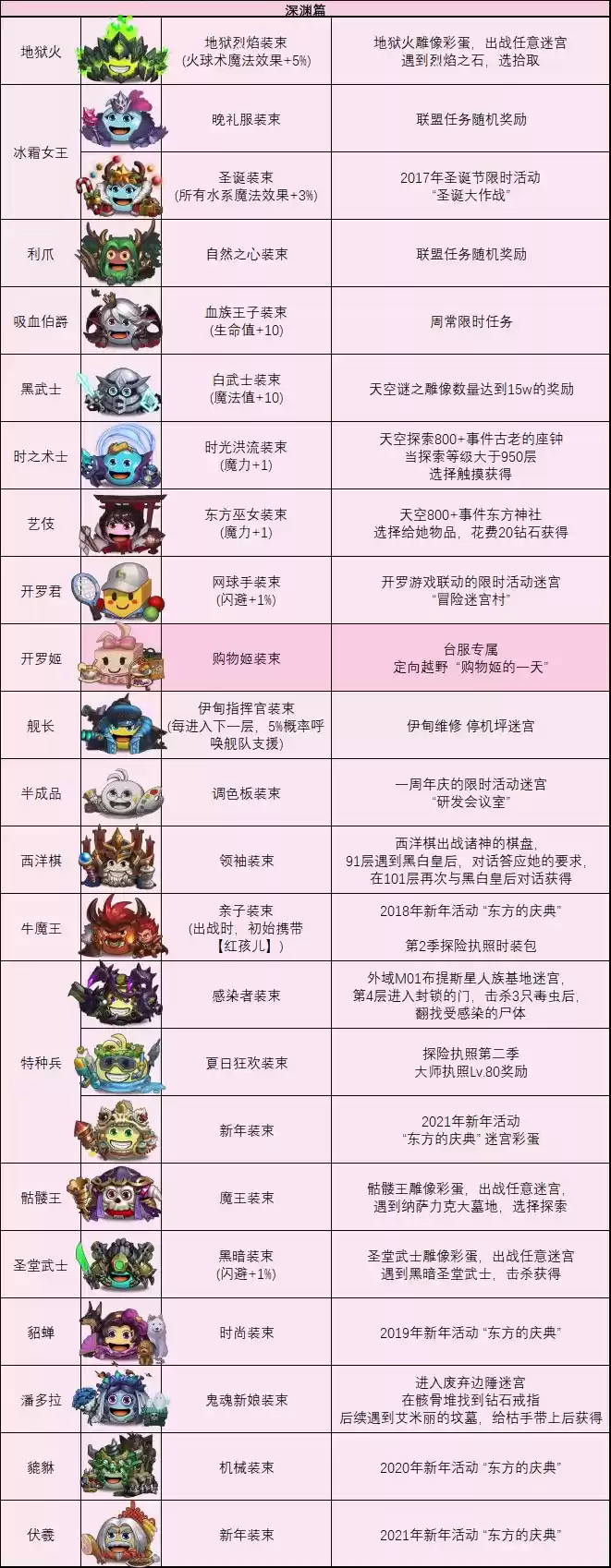 不思议迷宫最新冈布奥皮肤图鉴及获取方式大全