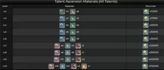 原神胡桃天赋突破材料详情一览 