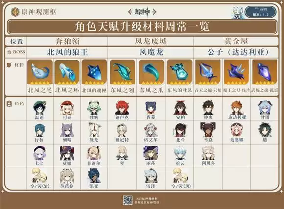 原神最新周常材料汇总表一览