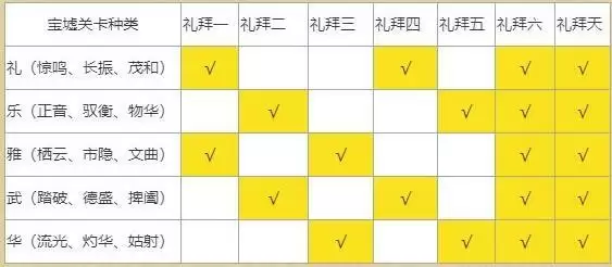 《忘川风华录》宝墟玩法攻略