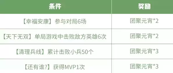 王者荣耀幸福安康活动团聚元宵怎么获得