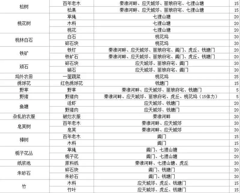 江南百景图冒险材料获取地点汇总图