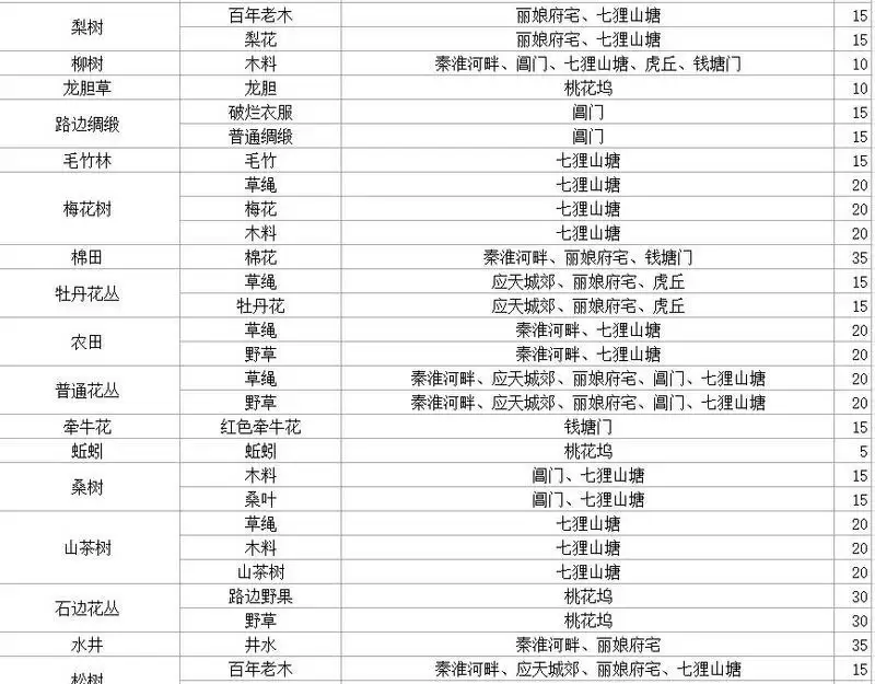 江南百景图冒险材料获取地点汇总图