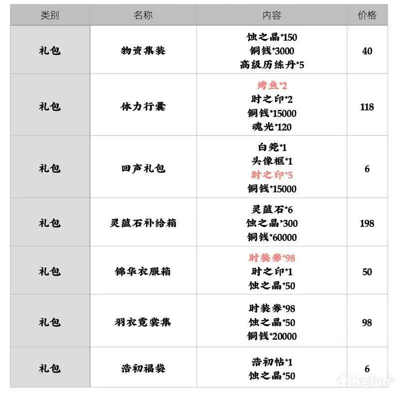 天地劫手游氪金礼包大全 平民氪金买什么最好