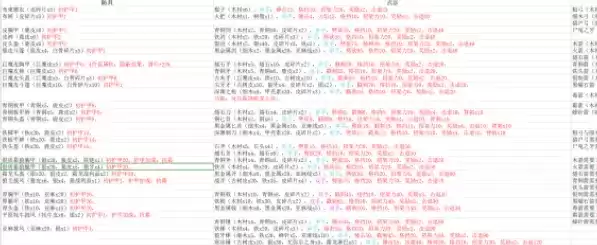 英灵神殿所有物品制作方式与材料获取方式大全
