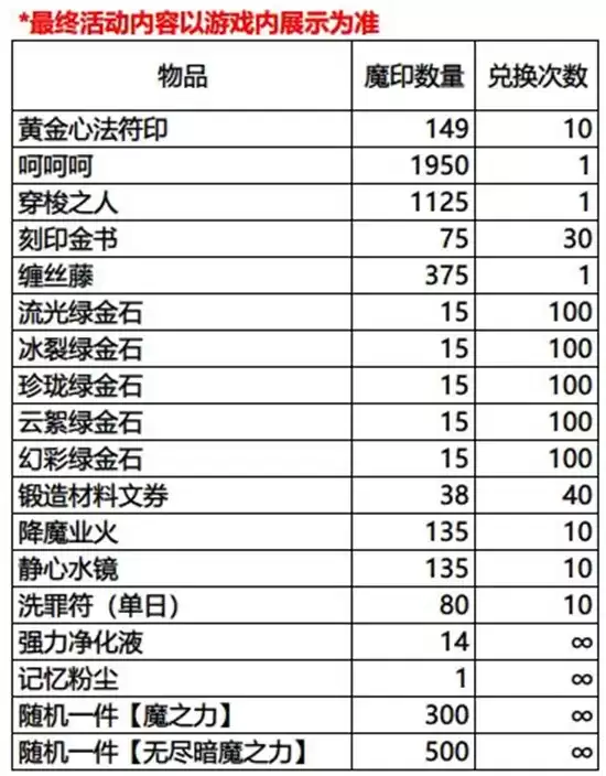 影之刃3魔罪狂副本打法技巧分享 魔罪狂副本怎么打