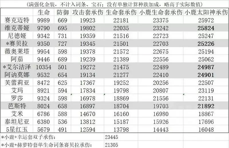 《四叶草剧场》竞技场双子核心3t阵容攻略