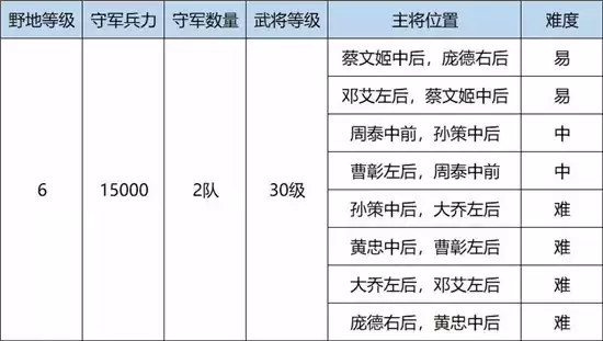 鸿图之下S3六级地开荒方法一览 