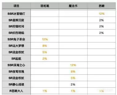 时空中的绘旅人书中童话童话冒险掉落计算及刷取攻略
