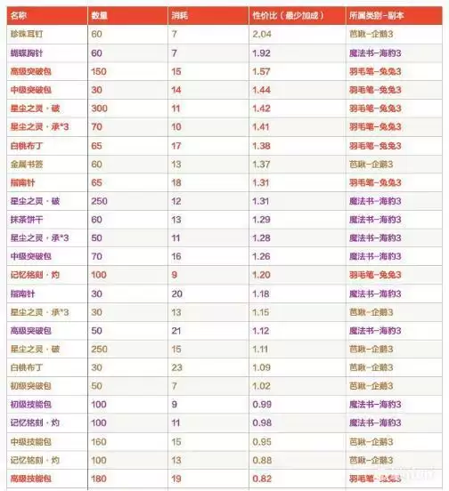 时空中的绘旅人书中童话童话冒险掉落计算及刷取攻略