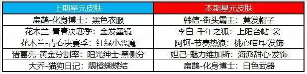 王者荣耀最新积分夺宝活动 夺宝、许愿屋免费皮肤大全
