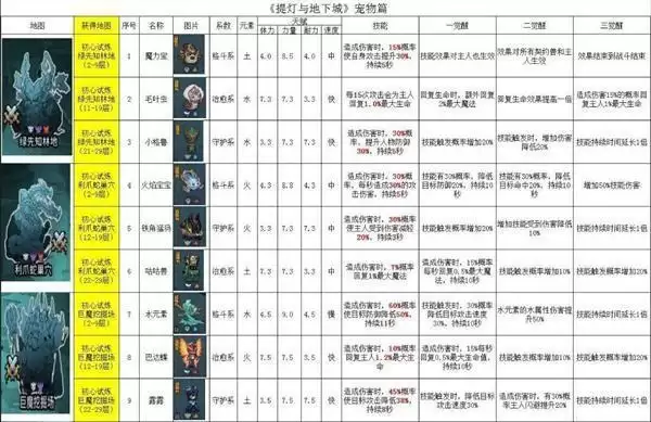 提灯与地下城宠物排名一览 宠物强度排行榜图片2