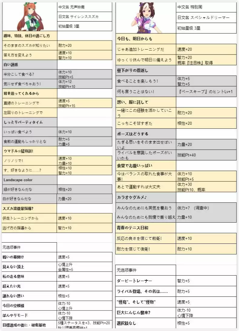 赛马娘全马娘事件选项攻略大全
