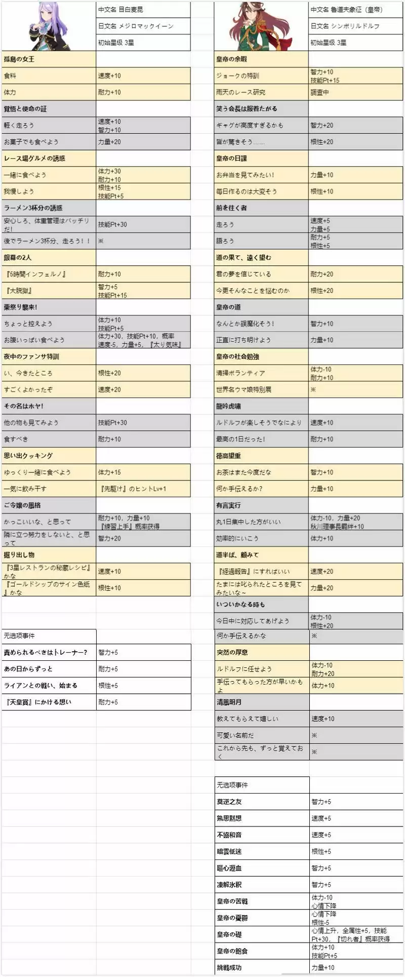 赛马娘全马娘事件选项攻略大全