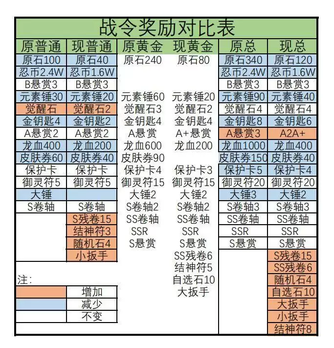 忍者必须死3三月份战令奖励变化对比表