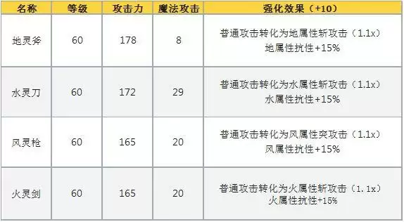 另一个伊甸四大精灵武属性介绍