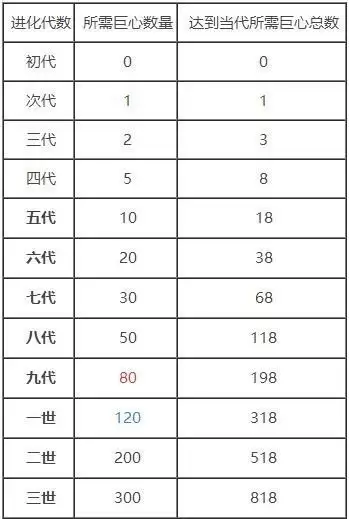 提灯与地下城宠物进化巨心消耗表一览