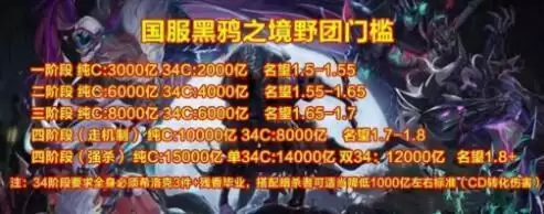 DNF国服黑鸦之境战力门槛及奖励材料一览