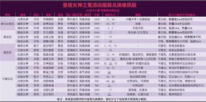 爱江山更爱美人昼夜女神之冕活动服装兑换推荐