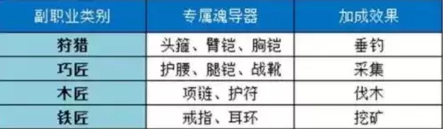斗罗大陆2绝世唐门副职业如何选择