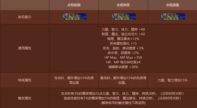 2021鬼泣应该用哪个称号