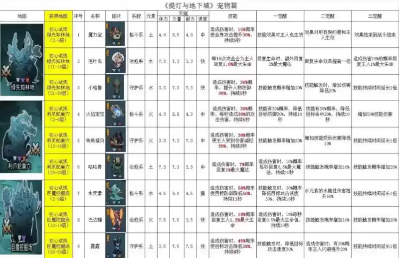 提灯与地下城宠物获取方式及天赋技能图鉴大全