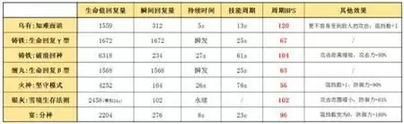 明日方舟乌有测评及详细玩法攻略