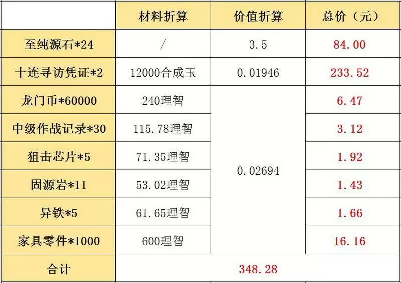 明日方舟彩虹六号联动氪金建议