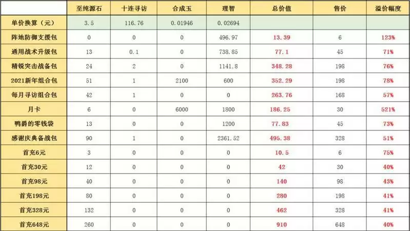 明日方舟彩虹六号联动氪金建议