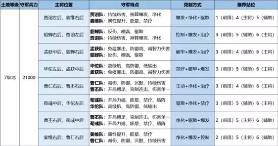 鸿图之下S3七级地开荒指南 S3七级地开荒难度表详情一览 鸿图之下S3七级地开荒指南 S3七级地开荒难度表详情一览