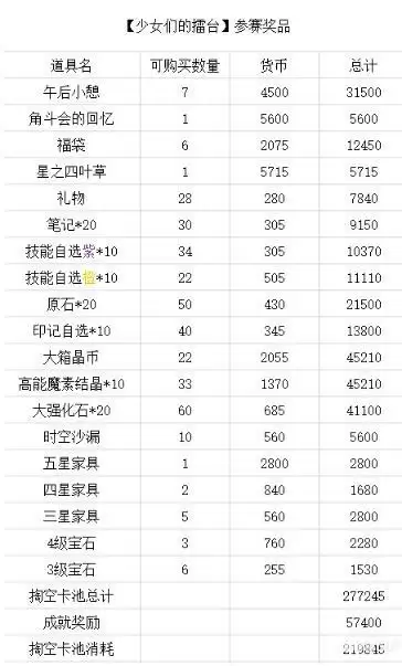 四叶草剧场少女们的擂台奖品兑换推荐
