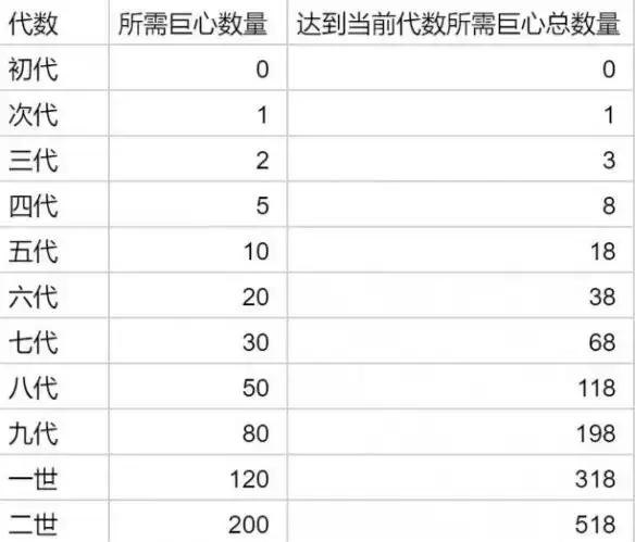 提灯与地下城巨心获取方式及进化消耗汇总