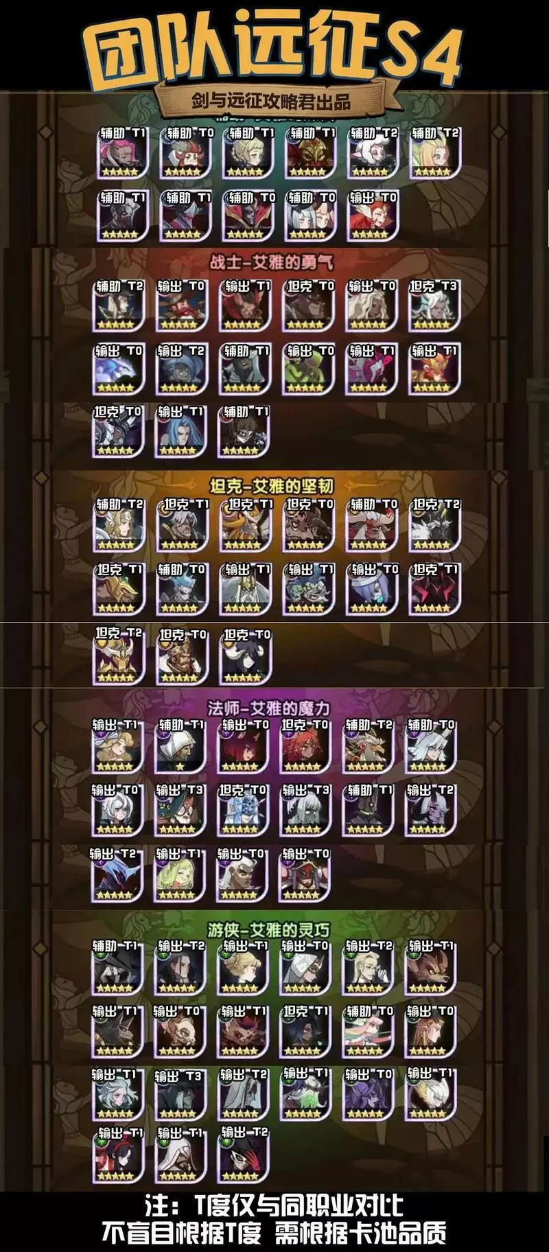 剑与远征团本S4阵容角色排行梯度表一览