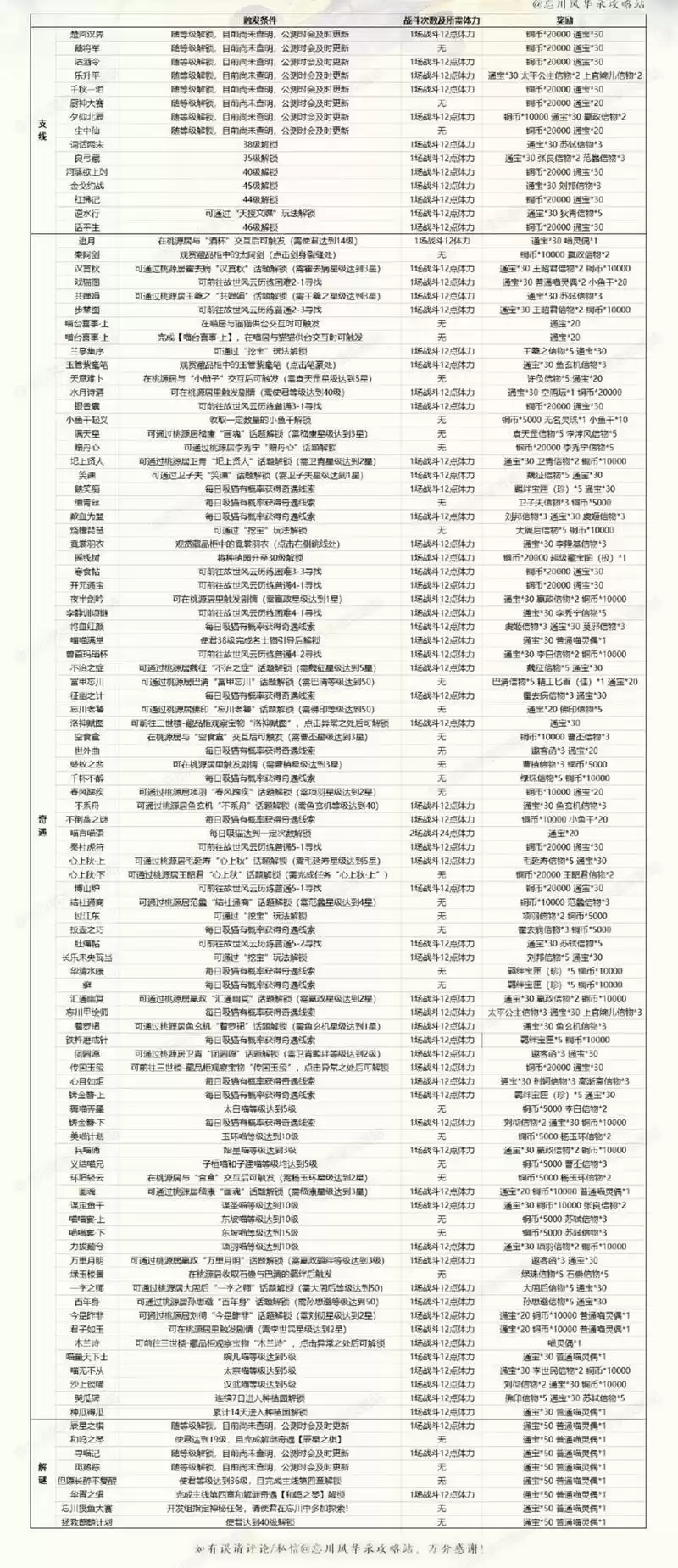 忘川风华录支线奇遇及解谜解锁条件与奖励大全