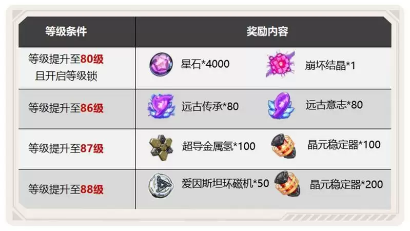 《崩坏3》4.7测试服更新内容介绍