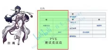 天地劫手游全角色五内路线推荐合集
