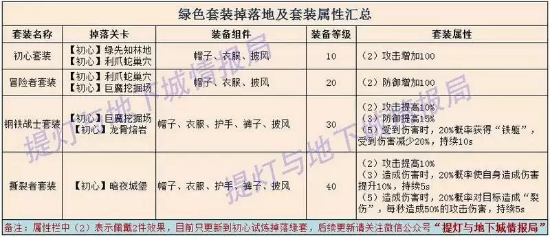 提灯与地下城初心试炼契约蛋及装备掉落一览