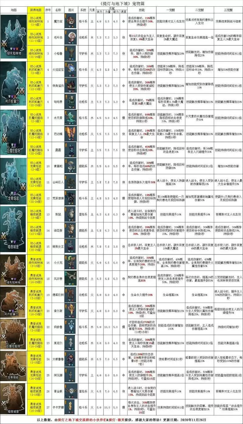 提灯与地下城契约兽攻略大全 宠物搭配及技能、分解汇总