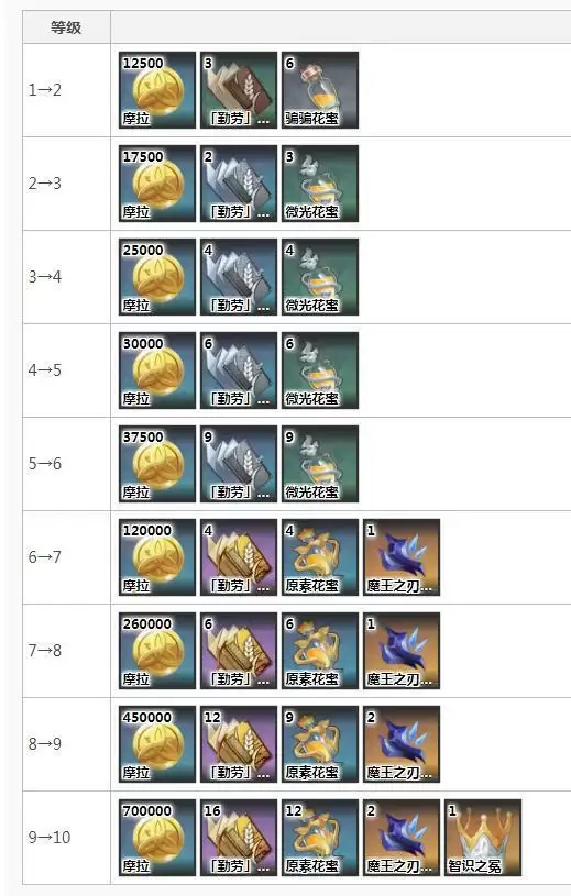 胡桃技能升级材料_2 胡桃技能升级材料